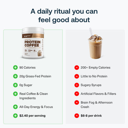 all - Comparison of protein coffee and cafe drinks: protein coffee has 90 calories, 20 g grass-fed protein, 0 g sugar, and clean ingredients, while typical cafe drinks have 200 or more calories, little protein, sugary syrups, and artificial flavors.